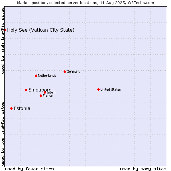 Market position of Singapore vs. Estonia vs. Holy See (Vatican City State)