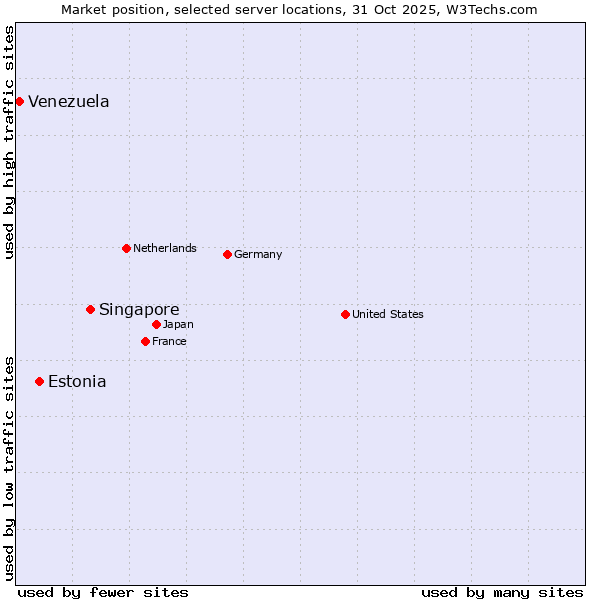 Market position of Singapore vs. Estonia vs. Venezuela