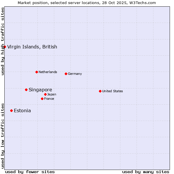 Market position of Singapore vs. Estonia vs. Virgin Islands, British