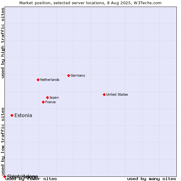 Market position of Estonia vs. Sierra Leone vs. Saint Helena