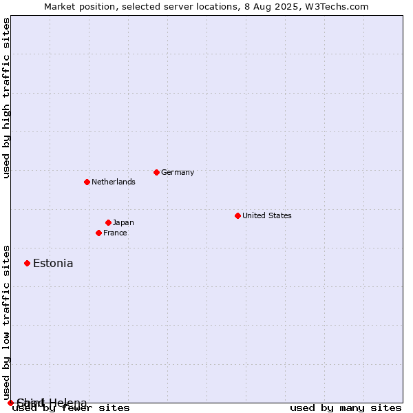 Market position of Estonia vs. Chad vs. Saint Helena