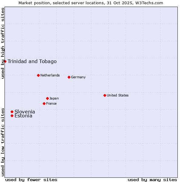 Market position of Estonia vs. Slovenia vs. Trinidad and Tobago