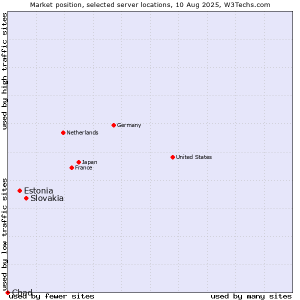 Market position of Slovakia vs. Estonia vs. Chad