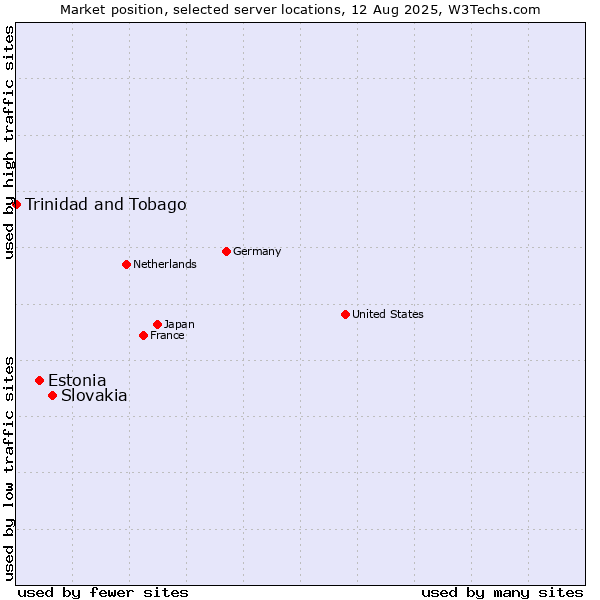 Market position of Slovakia vs. Estonia vs. Trinidad and Tobago