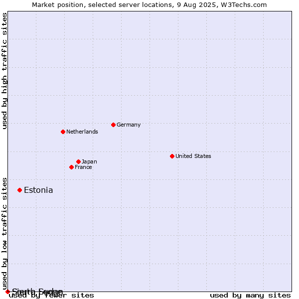Market position of Estonia vs. Sierra Leone vs. South Sudan