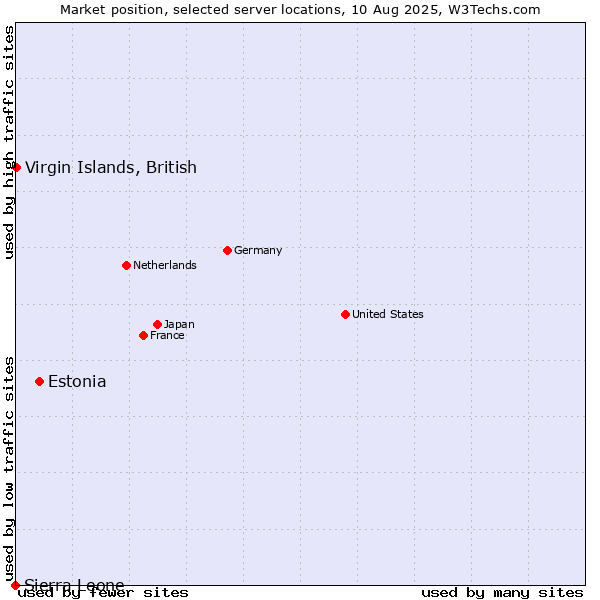 Market position of Estonia vs. Virgin Islands, British vs. Sierra Leone