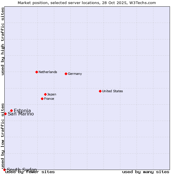 Market position of Estonia vs. San Marino vs. South Sudan