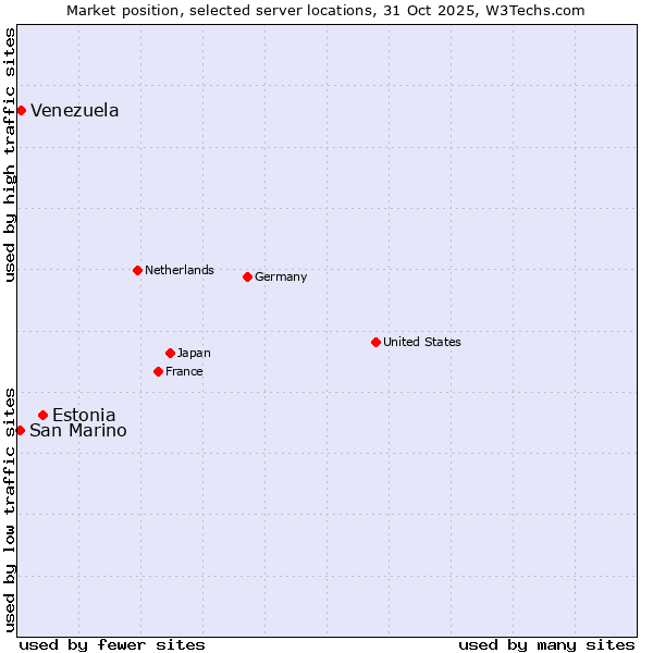 Market position of Estonia vs. Venezuela vs. San Marino