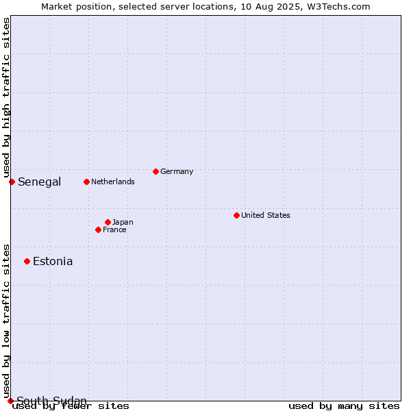 Market position of Estonia vs. Senegal vs. South Sudan