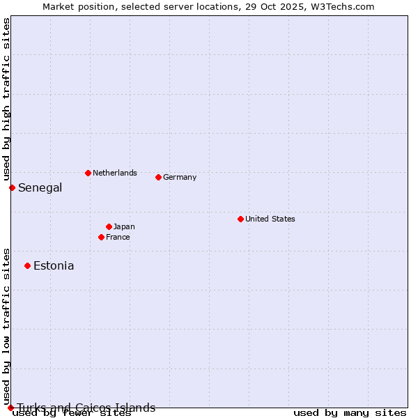 Market position of Estonia vs. Senegal vs. Turks and Caicos Islands