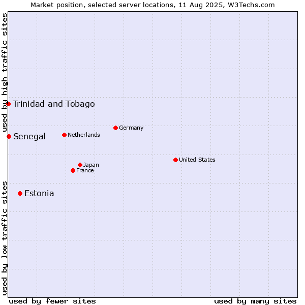 Market position of Estonia vs. Senegal vs. Trinidad and Tobago