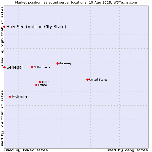 Market position of Estonia vs. Senegal vs. Holy See (Vatican City State)
