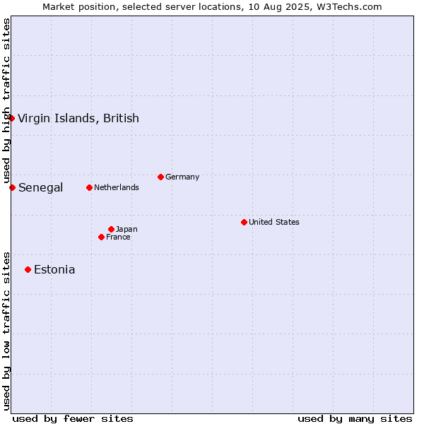Market position of Estonia vs. Senegal vs. Virgin Islands, British