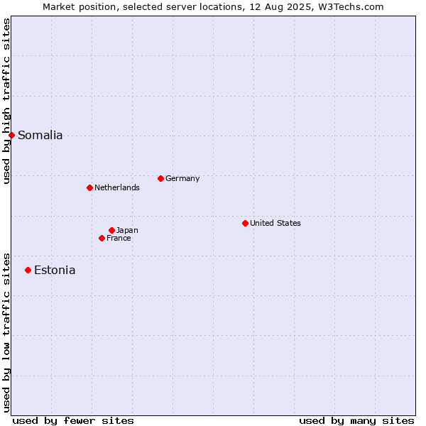 Market position of Estonia vs. Somalia