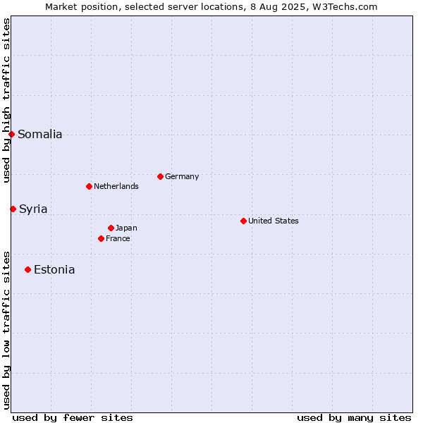 Market position of Estonia vs. Syria vs. Somalia