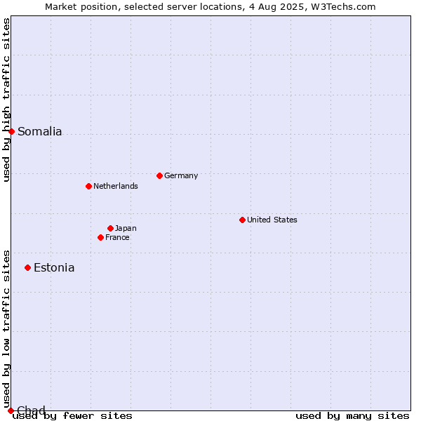 Market position of Estonia vs. Somalia vs. Chad
