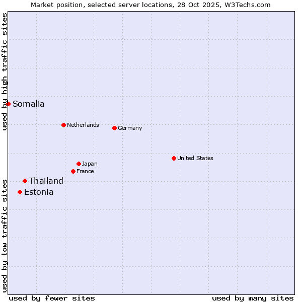 Market position of Thailand vs. Estonia vs. Somalia