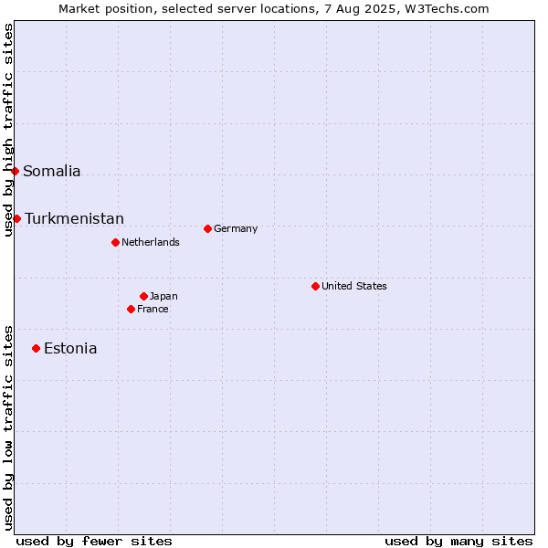 Market position of Estonia vs. Turkmenistan vs. Somalia