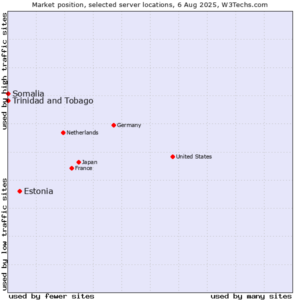Market position of Estonia vs. Trinidad and Tobago vs. Somalia