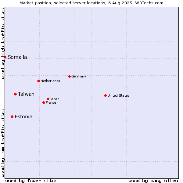 Market position of Taiwan vs. Estonia vs. Somalia