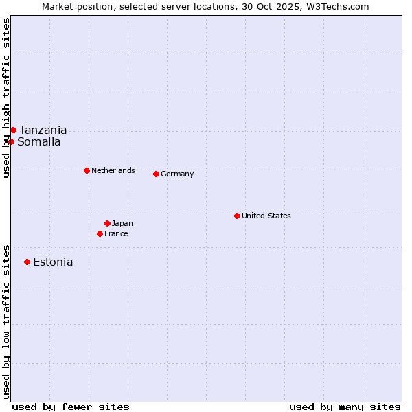 Market position of Estonia vs. Tanzania vs. Somalia