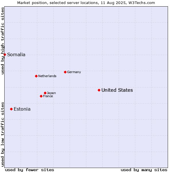 Market position of United States vs. Estonia vs. Somalia