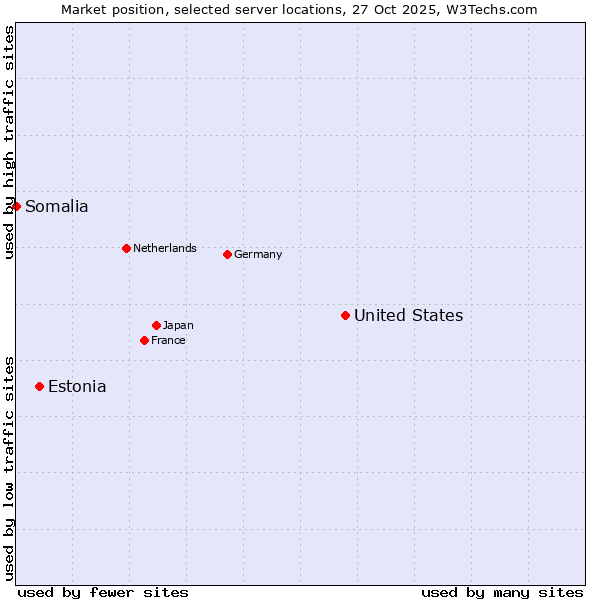 Market position of United States and territories vs. Estonia vs. Somalia