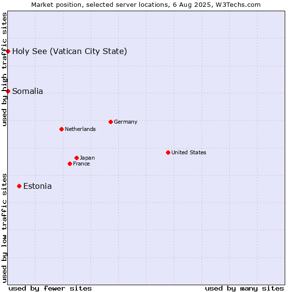 Market position of Estonia vs. Holy See (Vatican City State) vs. Somalia
