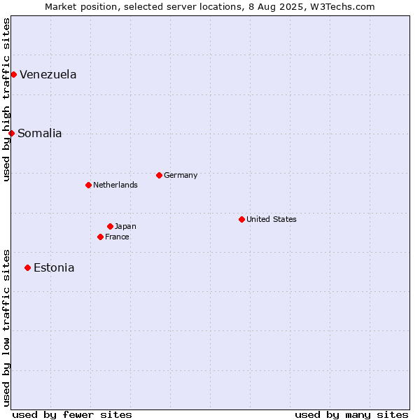 Market position of Estonia vs. Venezuela vs. Somalia