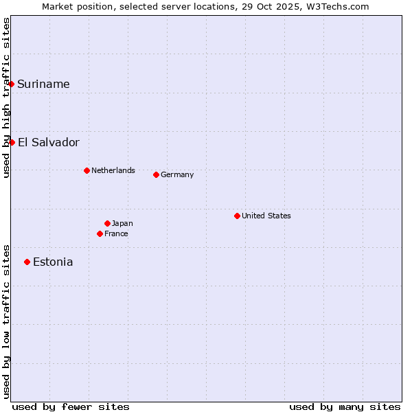 Market position of Estonia vs. El Salvador vs. Suriname