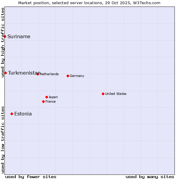 Market position of Estonia vs. Turkmenistan vs. Suriname