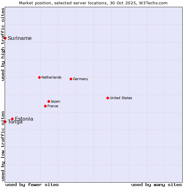 Market position of Estonia vs. Suriname vs. Tonga