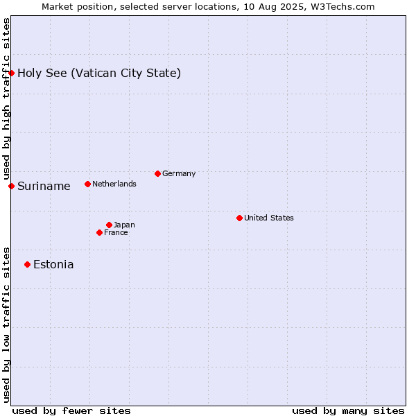 Market position of Estonia vs. Holy See (Vatican City State) vs. Suriname