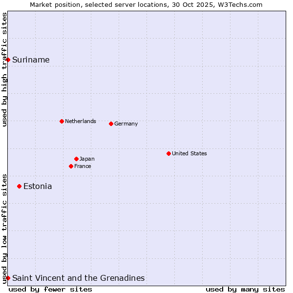 Market position of Estonia vs. Suriname vs. Saint Vincent and the Grenadines
