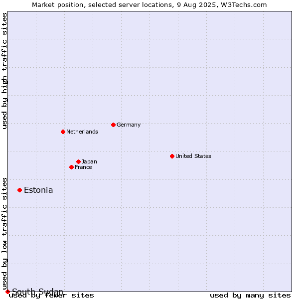 Market position of Estonia vs. South Sudan