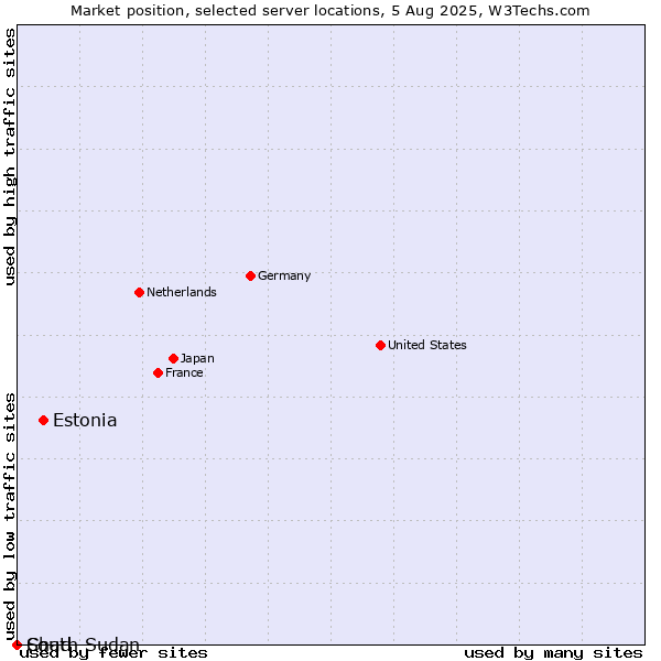 Market position of Estonia vs. Chad vs. South Sudan