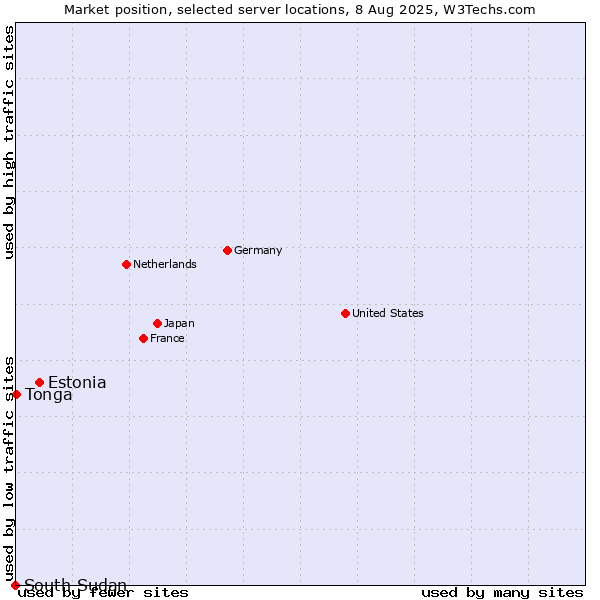 Market position of Estonia vs. Tonga vs. South Sudan