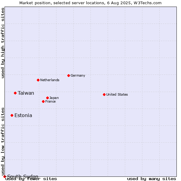 Market position of Taiwan vs. Estonia vs. South Sudan