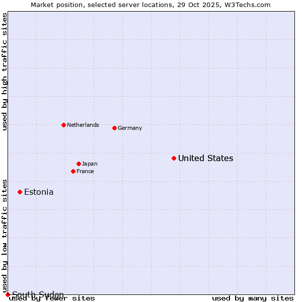 Market position of United States vs. Estonia vs. South Sudan