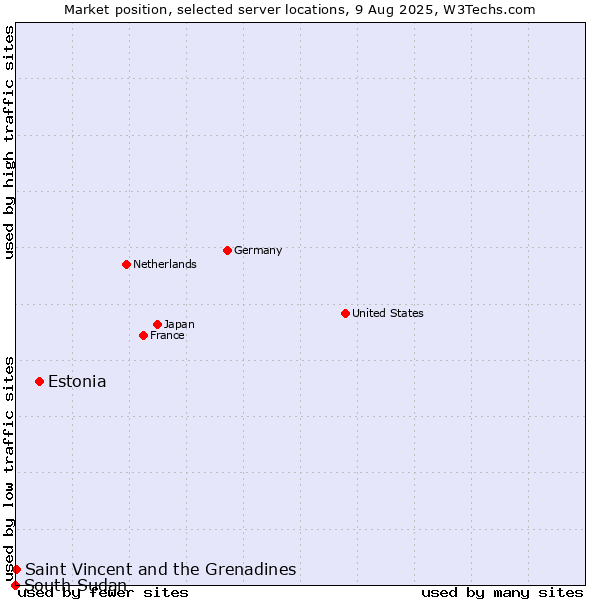 Market position of Estonia vs. Saint Vincent and the Grenadines vs. South Sudan