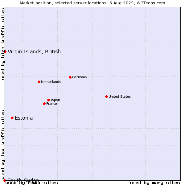 Market position of Estonia vs. Virgin Islands, British vs. South Sudan