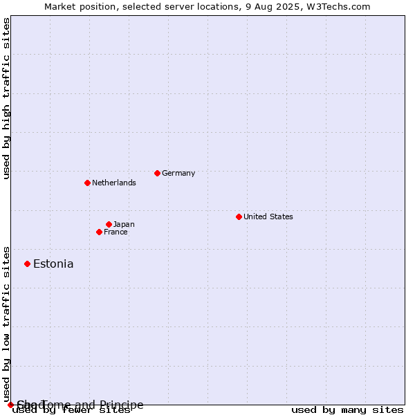 Market position of Estonia vs. Sao Tome and Principe vs. Chad
