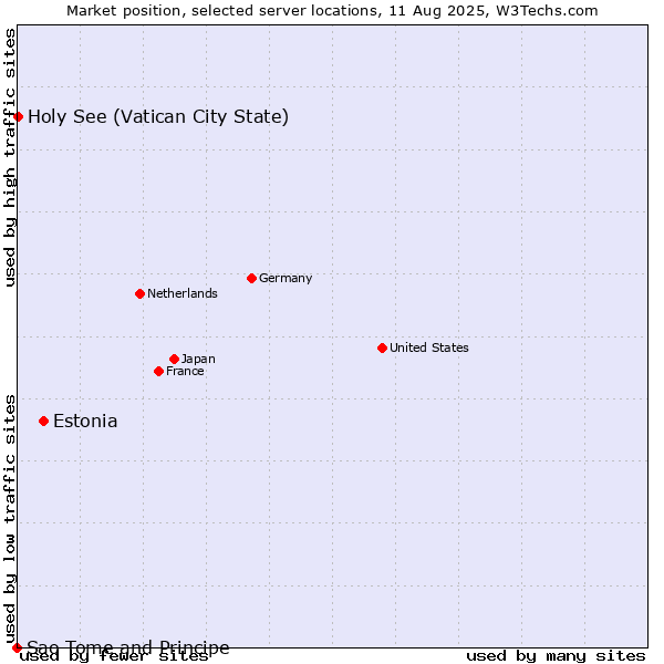 Market position of Estonia vs. Holy See (Vatican City State) vs. Sao Tome and Principe
