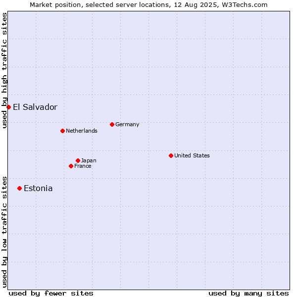 Market position of Estonia vs. El Salvador