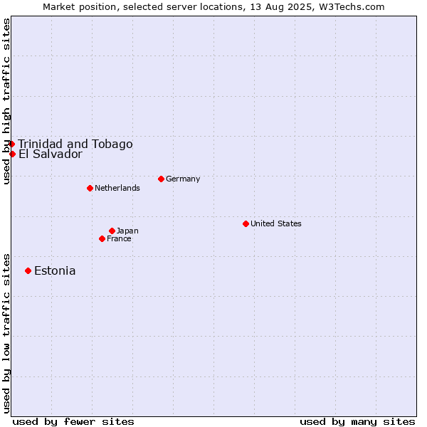 Market position of Estonia vs. El Salvador vs. Trinidad and Tobago