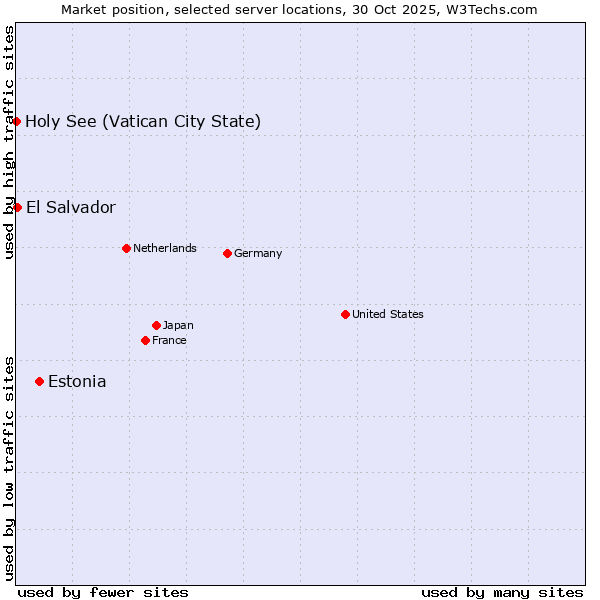 Market position of Estonia vs. El Salvador vs. Holy See (Vatican City State)
