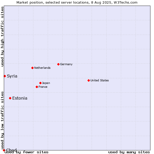 Market position of Estonia vs. Syria vs. Chad