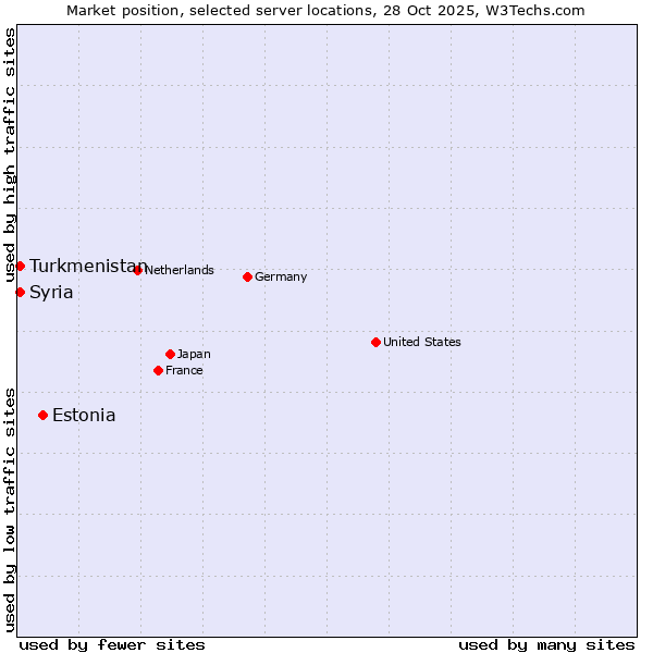 Market position of Estonia vs. Turkmenistan vs. Syria