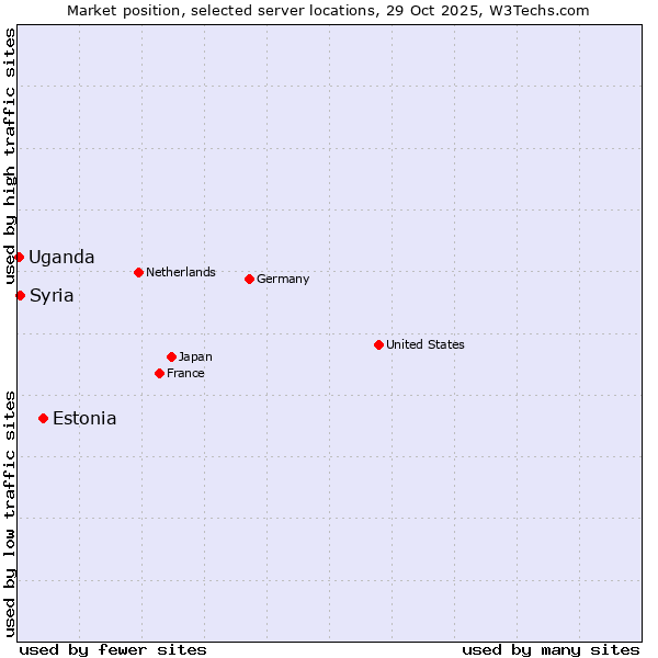 Market position of Estonia vs. Syria vs. Uganda