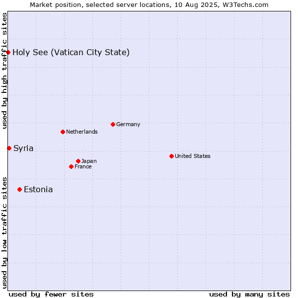 Market position of Estonia vs. Syria vs. Holy See (Vatican City State)